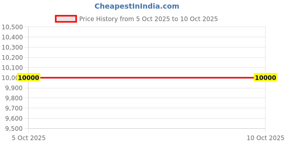 pepperfry.com presto Blue Geometric Polyester 5 x 7 Feet Machine Made Carpet presto Price History Graph from 5 Oct 2025 to 9 Oct 2025