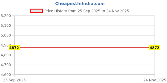 pepperfry.com Blue Geometric Polyester 59x32 Inches Machine Made Floor Runner By Obsessions obsessions Price History Graph from 25 Sep 2025 to 24 Nov 2025