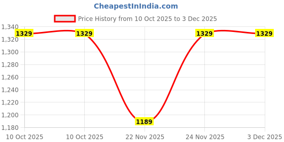 pepperfry.com aakriti art creations Blue Glass and Metal 7 Pcs Glasses With Stand aakriti art creations Price History Graph from 10 Oct 2025 to 3 Dec 2025