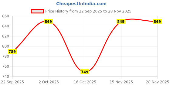 pepperfry.com Blue Glass Single Hanging Light By Foziq foziq Price History Graph from 22 Sep 2025 to 27 Nov 2025