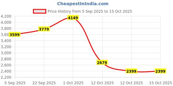 pepperfry.com aapno rajasthan Blue Hand-Painted Terracotta Pots Set Of 3 aapno rajasthan Price History Graph from 5 Sep 2025 to 14 Oct 2025