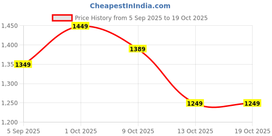 pepperfry.com suncity decors Blue Handcrafted Cow Sclupture Mango Wood Wall Mask suncity decors Price History Graph from 5 Sep 2025 to 18 Oct 2025