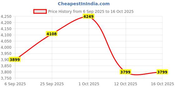 pepperfry.com artisans rose Blue Mango Wood Gothic Full Length Mirror artisans rose Price History Graph from 6 Sep 2025 to 15 Oct 2025