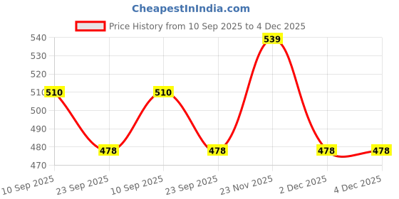 pepperfry.com ireka homes Blue Mango Wood (Set of 4) Resin Coasters ireka homes Price History Graph from 10 Sep 2025 to 4 Dec 2025