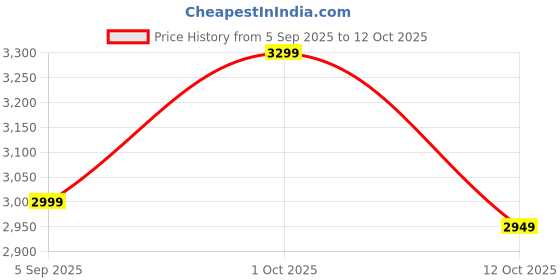 pepperfry.com the urban store Blue Mango Wood Wall Shelf the urban store Price History Graph from 5 Sep 2025 to 12 Oct 2025