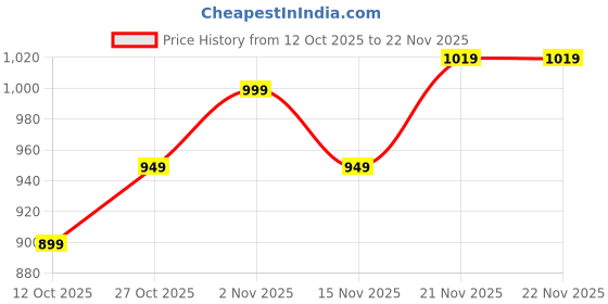 pepperfry.com craft tree Blue MDF Creation Wall Mirror craft tree Price History Graph from 12 Oct 2025 to 22 Nov 2025