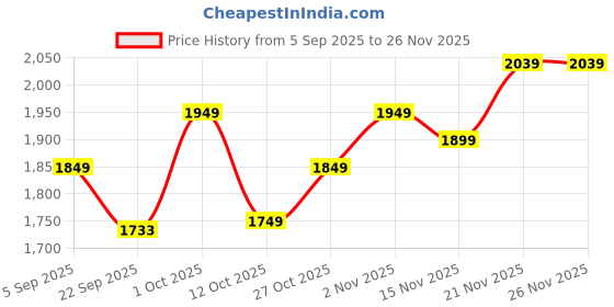 pepperfry.com craft tree Blue Mdf Key Holder craft tree Price History Graph from 5 Sep 2025 to 25 Nov 2025