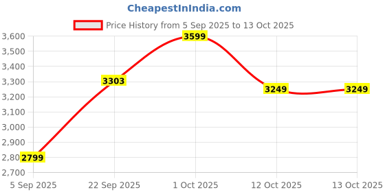pepperfry.com craft tree Blue Metal Analog Wall Clock craft tree Price History Graph from 5 Sep 2025 to 12 Oct 2025