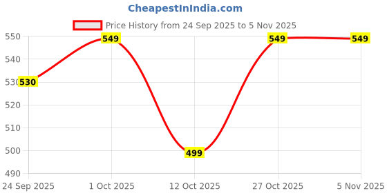 pepperfry.com wens Blue Metal Pen Set Including 1 Roller & 1 Ball Pen Gift Set wens Price History Graph from 24 Sep 2025 to 4 Nov 2025