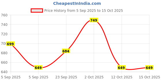 pepperfry.com brightdaisy Blue Metal Shade Study Lamp With Blue Base brightdaisy Price History Graph from 5 Sep 2025 to 15 Oct 2025