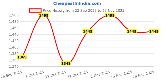pepperfry.com Blue Metal Shade Study Lamp With Blue Base By Brightdaisy brightdaisy Price History Graph from 23 Sep 2025 to 23 Nov 2025
