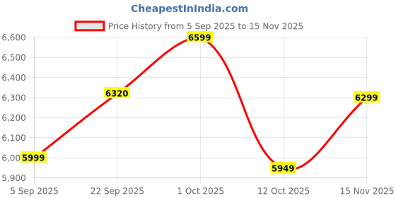 pepperfry.com craftter Blue Metallic Wall Art craftter Price History Graph from 5 Sep 2025 to 15 Nov 2025