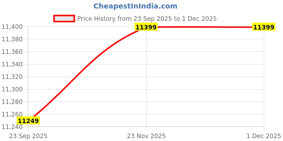 pepperfry.com saral home Blue Persian Cotton 6 ft x 9 ft Machine Made Carpet saral home Price History Graph from 23 Sep 2025 to 1 Dec 2025