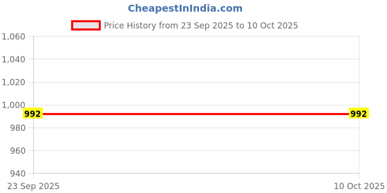 pepperfry.com status Blue Persian Polyester 3 ft x 5 ft Machine Made Carpet status Price History Graph from 23 Sep 2025 to 10 Oct 2025