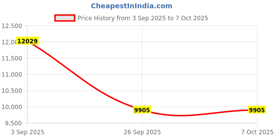 pepperfry.com Blue Persian Wool 3 ft x 5 ft Hand Tufted Carpet by Jaipur Rugs jaipur rugs Price History Graph from 3 Sep 2025 to 7 Oct 2025