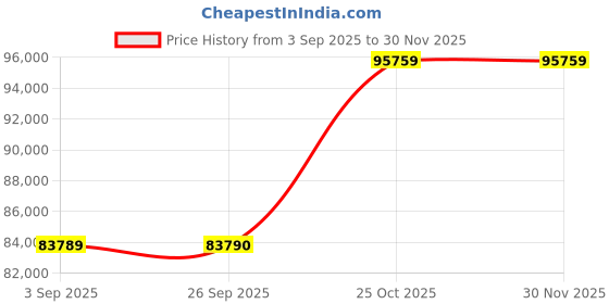pepperfry.com jaipur rugs Blue Persian Wool 8 ft x 10 ft Hand Knotted Carpet jaipur rugs Price History Graph from 3 Sep 2025 to 29 Nov 2025