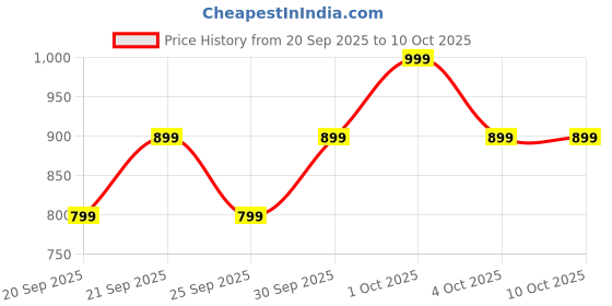 pepperfry.com random Blue Plastic Analog Wall Clock random Price History Graph from 20 Sep 2025 to 10 Oct 2025