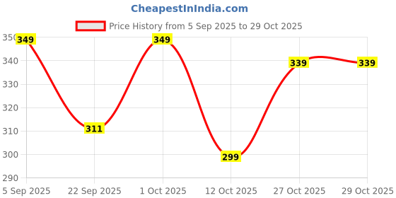 pepperfry.com gold dust Blue Plastic Desk Pot gold dust Price History Graph from 5 Sep 2025 to 29 Oct 2025