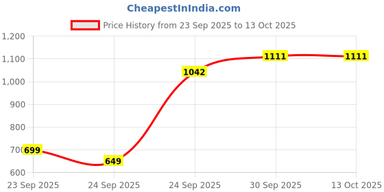 pepperfry.com cortina Blue Polyester Abstract 3 Seater Sofa Cover cortina Price History Graph from 23 Sep 2025 to 13 Oct 2025