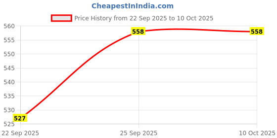 pepperfry.com eric london Blue Polyester Self Design 5ft Blackout Eyelet Window Curtains (Pack of 2) eric london Price History Graph from 22 Sep 2025 to 10 Oct 2025