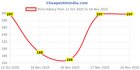 pepperfry.com the home talk Blue Polyester Solid 140 GSM Single Polar Blanket the home talk Price History Graph from 12 Oct 2025 to 23 Nov 2025