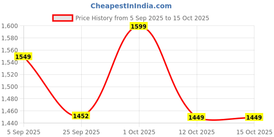 pepperfry.com Blue Polyproplene Wardrobe Basket (L: 11,W: 14, H: 4 Inches) by Interdesign interdesign Price History Graph from 5 Sep 2025 to 15 Oct 2025
