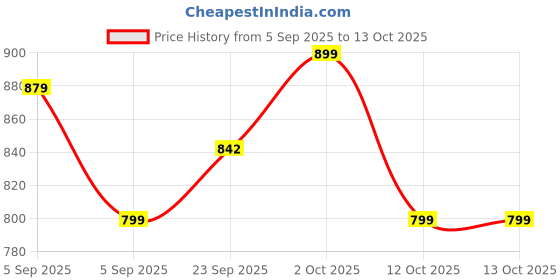 pepperfry.com brightdaisy Blue Pvc Shade Study Lamp With Light Blue Base brightdaisy Price History Graph from 5 Sep 2025 to 13 Oct 2025