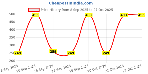 pepperfry.com hosta homes Blue Rubber Foldable Anti Skid 4.5 ft x 1.8 ft Yoga Mat hosta homes Price History Graph from 8 Sep 2025 to 27 Oct 2025