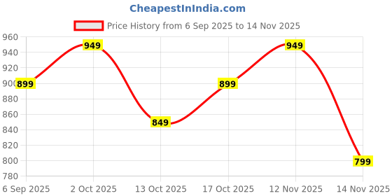 pepperfry.com mfd home furnishing Blue Satin Textured 16x16 inches Cushion Covers (Pack of 5) mfd home furnishing Price History Graph from 6 Sep 2025 to 14 Nov 2025