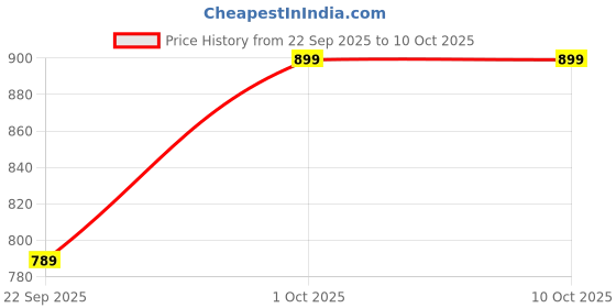 pepperfry.com Blue Shade Table Lamp With Metal Base By Foziq foziq Price History Graph from 22 Sep 2025 to 9 Oct 2025