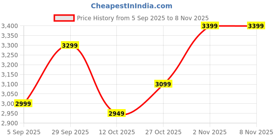 pepperfry.com d'dass Blue Sheesham Wood & MDF Floor Rested Mandir Without Door d'dass Price History Graph from 5 Sep 2025 to 7 Nov 2025