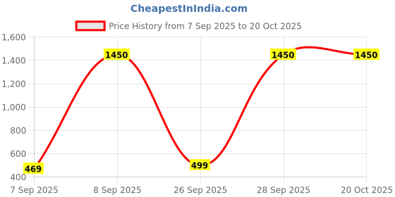 pepperfry.com loomkart Blue Solid Cotton Unisex Bath Robe (L) loomkart Price History Graph from 7 Sep 2025 to 20 Oct 2025