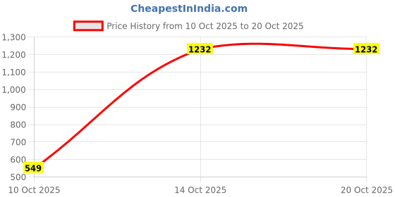 pepperfry.com loomkart Blue Solid Cotton Unisex Bath Robe (XL) loomkart Price History Graph from 10 Oct 2025 to 20 Oct 2025