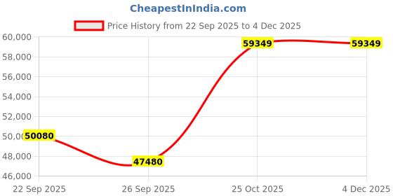 pepperfry.com jaipur rugs Blue Solid Viscose 3'6 ft X 17 ft Hand Woven Runner jaipur rugs Price History Graph from 22 Sep 2025 to 3 Dec 2025