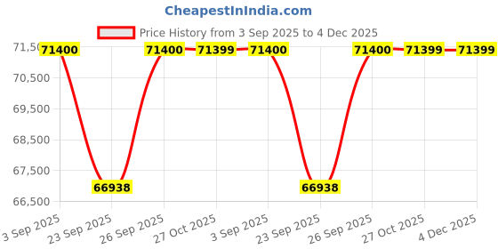 pepperfry.com jaipur rugs Blue Solid Viscose 5 ft X 8 ft Hand Woven Rectangle Carpet jaipur rugs Price History Graph from 3 Sep 2025 to 4 Dec 2025