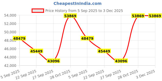 pepperfry.com jaipur rugs Blue Solid Viscose 6 ft x 9 ft Hand Knotted Carpet jaipur rugs Price History Graph from 5 Sep 2025 to 3 Dec 2025