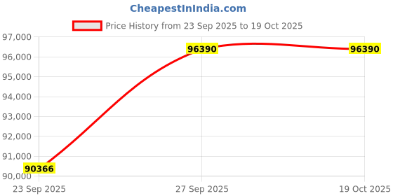 pepperfry.com jaipur rugs Blue Solid Viscose 6 ft X 9 ft Hand Woven Carpet jaipur rugs Price History Graph from 23 Sep 2025 to 19 Oct 2025