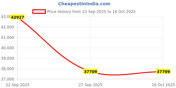 pepperfry.com jaipur rugs Blue Solid Wool 6 ft x 9 ft Hand Woven Carpet jaipur rugs Price History Graph from 22 Sep 2025 to 16 Oct 2025