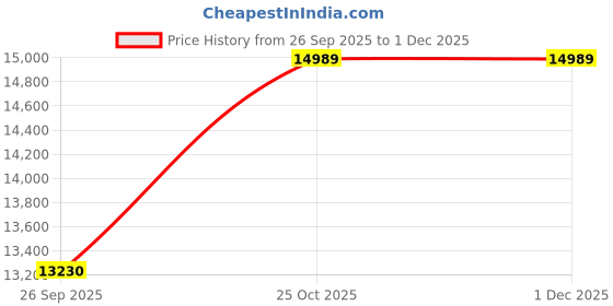 pepperfry.com jaipur rugs Blue Solid Wool and Bamboo Silk 2 ft X 12 ft Hand Woven Runner jaipur rugs Price History Graph from 26 Sep 2025 to 1 Dec 2025