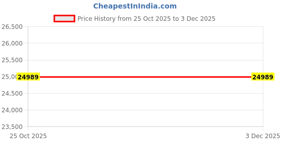 pepperfry.com jaipur rugs Blue Solid Wool and Bamboo Silk 5 ft X 8 ft Hand Woven Rectangle Carpet jaipur rugs Price History Graph from 25 Oct 2025 to 3 Dec 2025