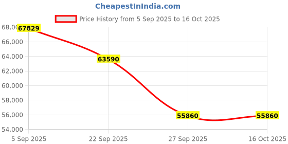 pepperfry.com jaipur rugs Blue Solid Wool & Viscose 8 ft x 10 ft Hand Woven Carpet jaipur rugs Price History Graph from 5 Sep 2025 to 15 Oct 2025
