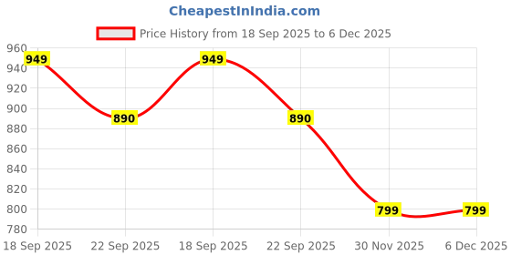 pepperfry.com Blue Solid Woolen Women Bath Robe With Belt (M) By Klotthe klotthe Price History Graph from 18 Sep 2025 to 5 Dec 2025