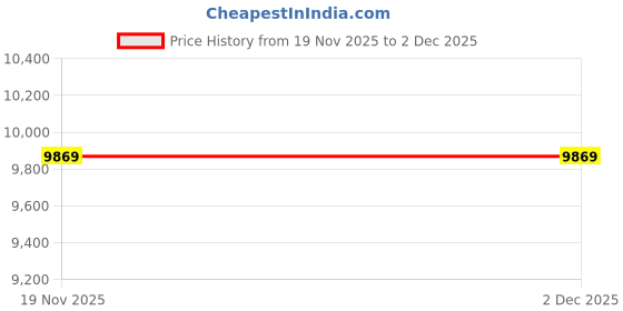 pepperfry.com Blue Striped Wool 5 ft X 8 ft Hand Woven Carpet by Jaipur Rugs jaipur rugs Price History Graph from 19 Nov 2025 to 2 Dec 2025