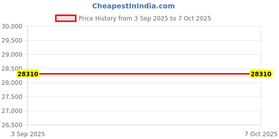 pepperfry.com Blue Striped Wool 8 ft x 10 ft Flat Weave Carpet by Jaipur Rugs jaipur rugs Price History Graph from 3 Sep 2025 to 6 Oct 2025