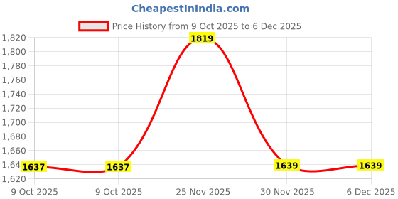 pepperfry.com Blue Synthetic Wood (Set of 10) Photoframes by Art Street art street Price History Graph from 9 Oct 2025 to 6 Dec 2025