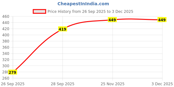 pepperfry.com Blue Synthetic Wood (Set of 3) Photoframes by Art Street art street Price History Graph from 26 Sep 2025 to 2 Dec 2025
