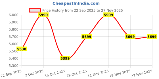 pepperfry.com apco Blue Traditional Polypropylene 3 ft x 5 ft Machine Made Carpet apco Price History Graph from 22 Sep 2025 to 27 Nov 2025