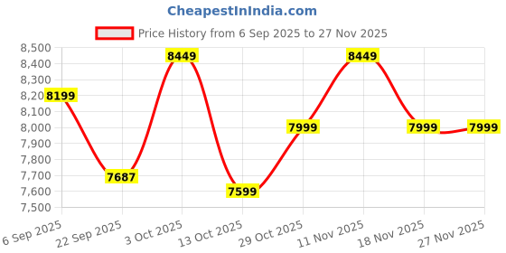 pepperfry.com apco Blue Traditional Polypropylene 4 ft x 6 ft Machine Made Carpet apco Price History Graph from 6 Sep 2025 to 27 Nov 2025