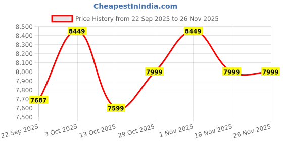 pepperfry.com apco Blue Traditional Polypropylene 4 ft x 6 ft Machine Made Carpet apco Price History Graph from 22 Sep 2025 to 26 Nov 2025