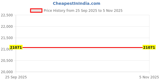 pepperfry.com presto Blue Traditional Wool 5 ft x 7 ft Hand Tufted Carpet presto Price History Graph from 25 Sep 2025 to 5 Nov 2025
